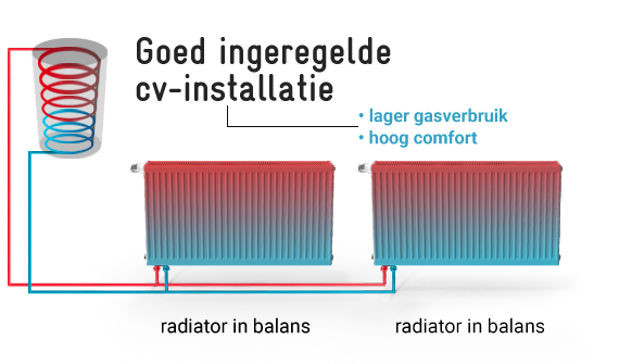 Waterzijdig inregelen goed