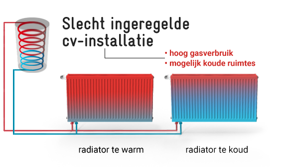 Waterzijdig inregelen slecht