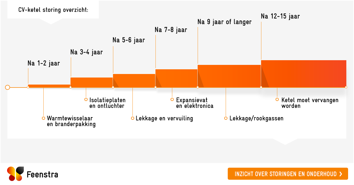 Cv Ketel Onderhoud Amp Reparatie Vergelijk Online Feenstra