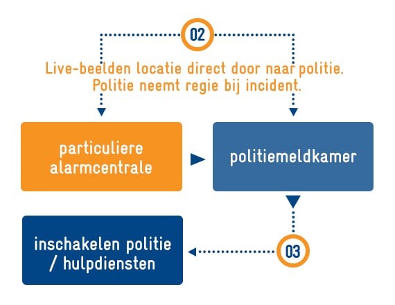 Live View Politie