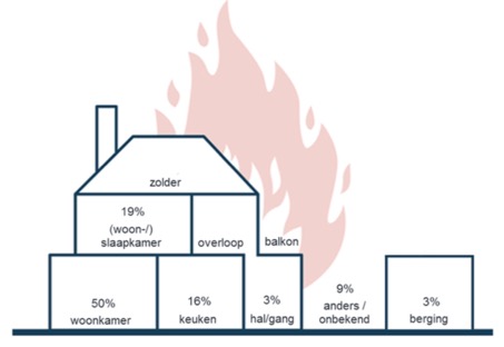 Ruimte waar brand ontstaat