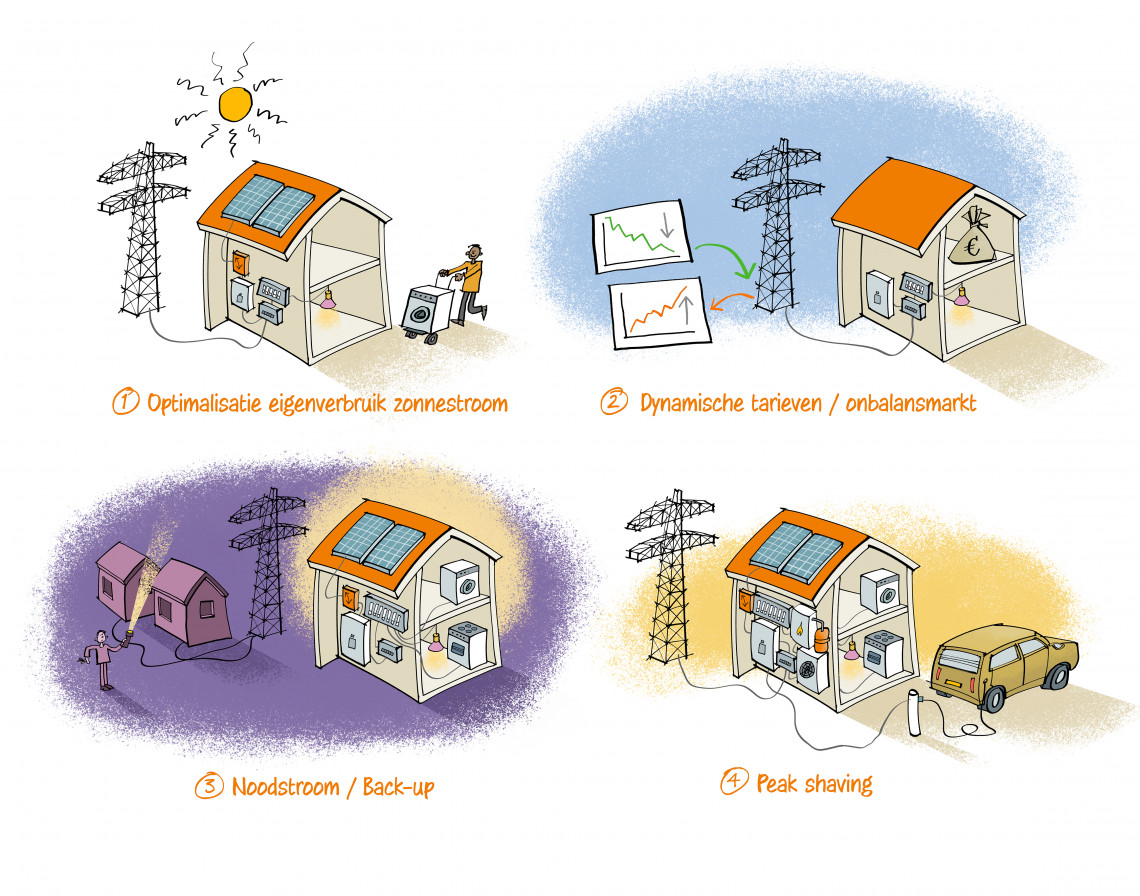 Infographic batterij horizontaal