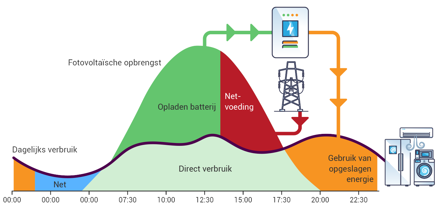 Handelen thuisbatterij