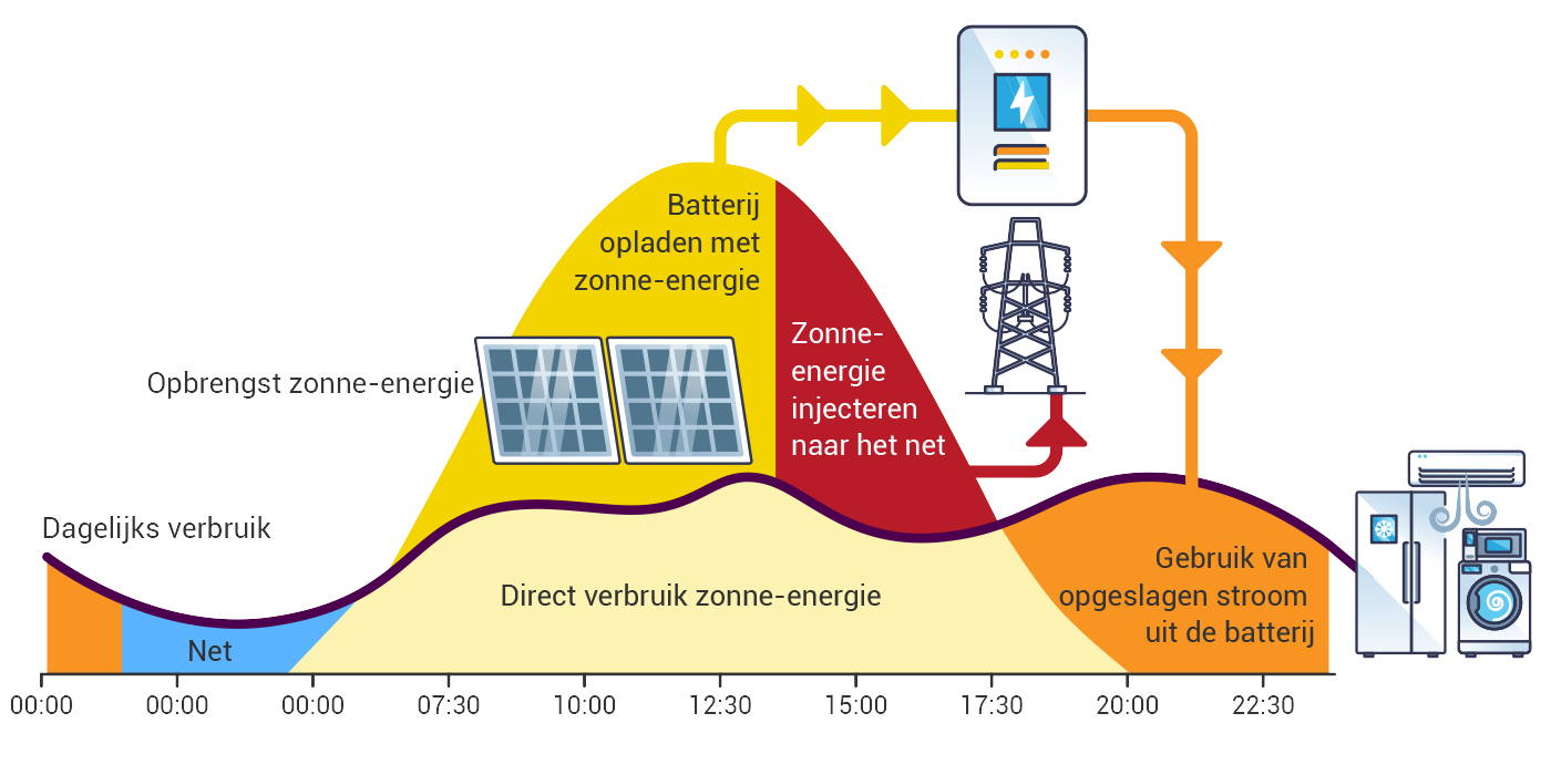 Eigen zonnestroom gebruiken thuisbatterij