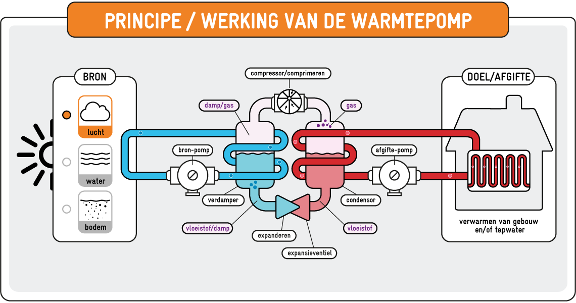 Warmtepompcircuit