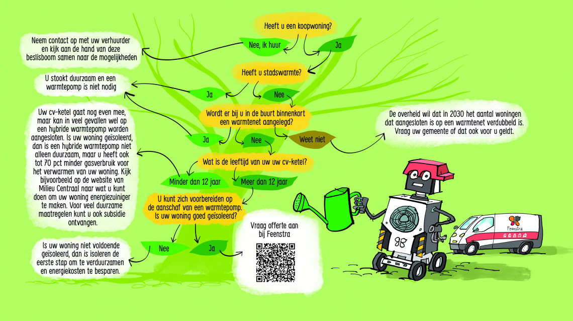 beslisboom pijl plus qr