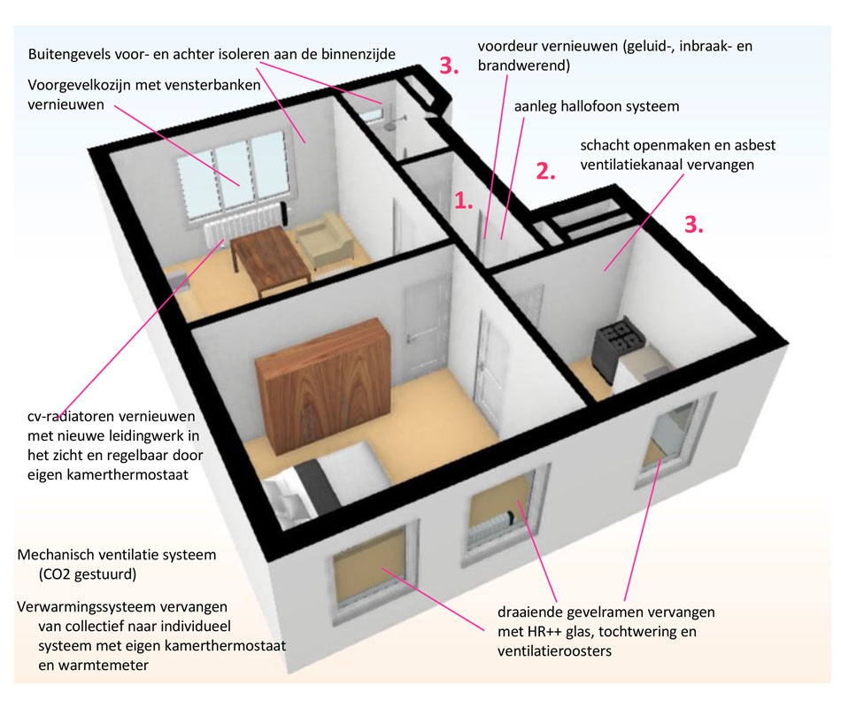 Project Stadgenoot Beuningenplein