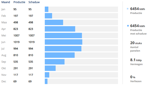 Opbrengst 20 Zonnepanelen v2