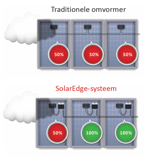 solaredge power optimizer zonnepanelen