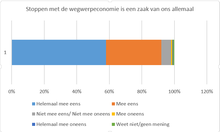 Stoppen met de wegwerpeconomie