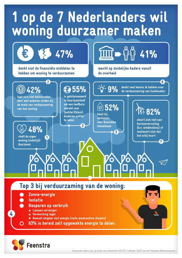 Infographic Feenstra 1 op7 NL Duurzamer Wonen b