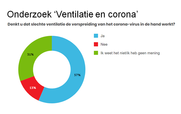 Onderzoek Ventilatie en Corona