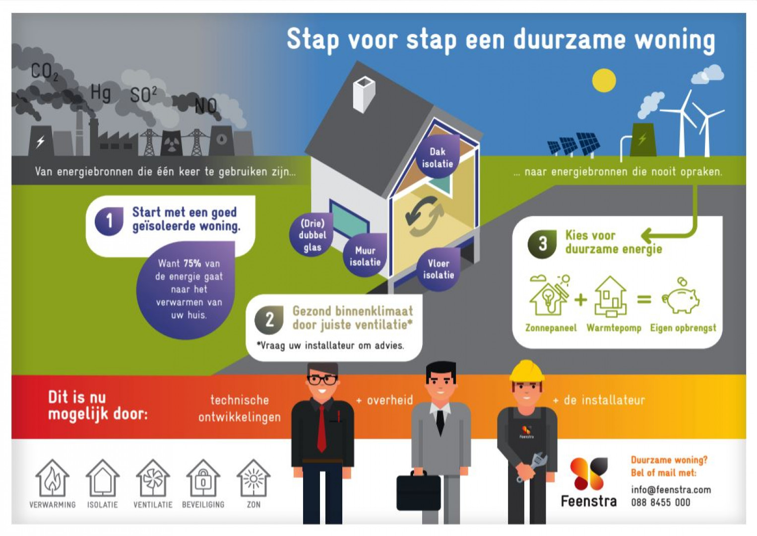 Duurzame woning