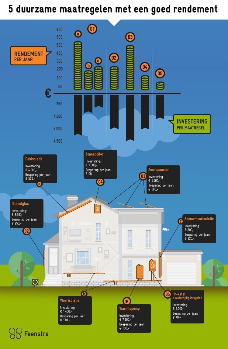 Infographic duurzame maatregelen