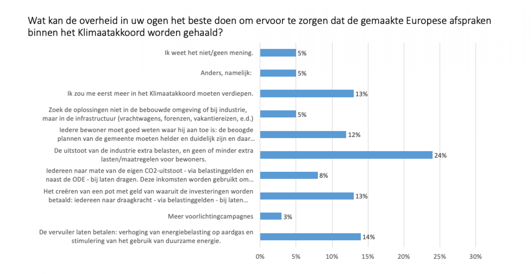 Klimaatakkoord 1