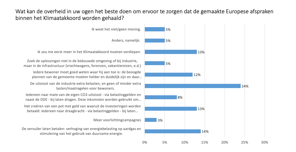 Klimaatakkoord 1