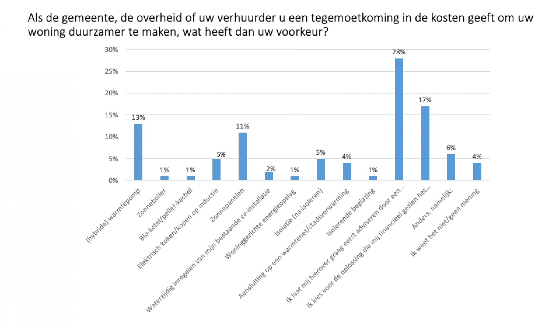 Klimaatakkoord 5