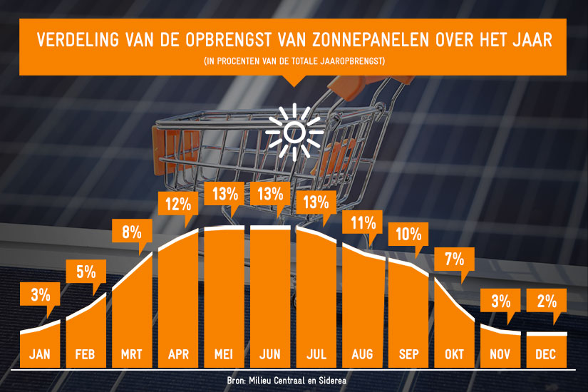 Opbrengst zonnepanelen