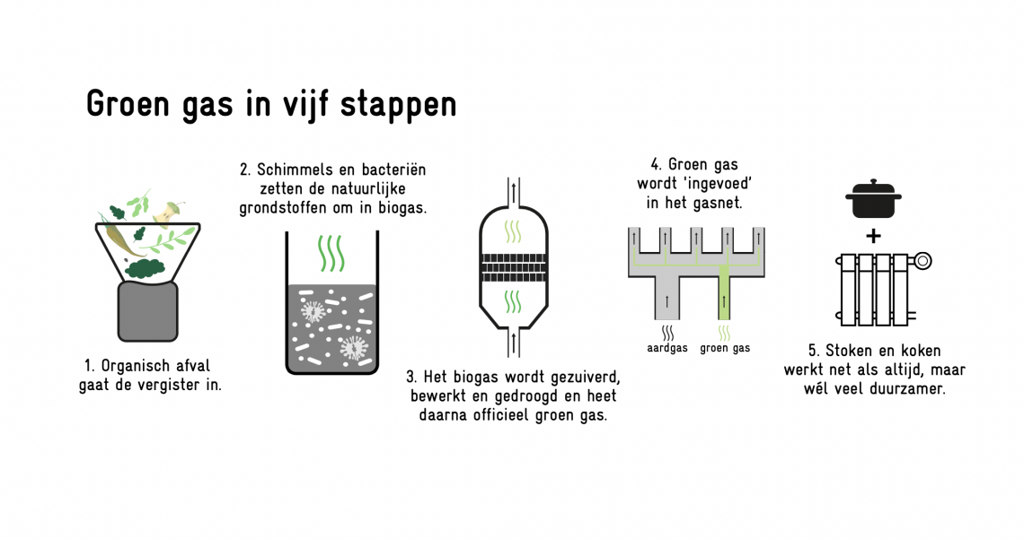 Groen gas illustratie