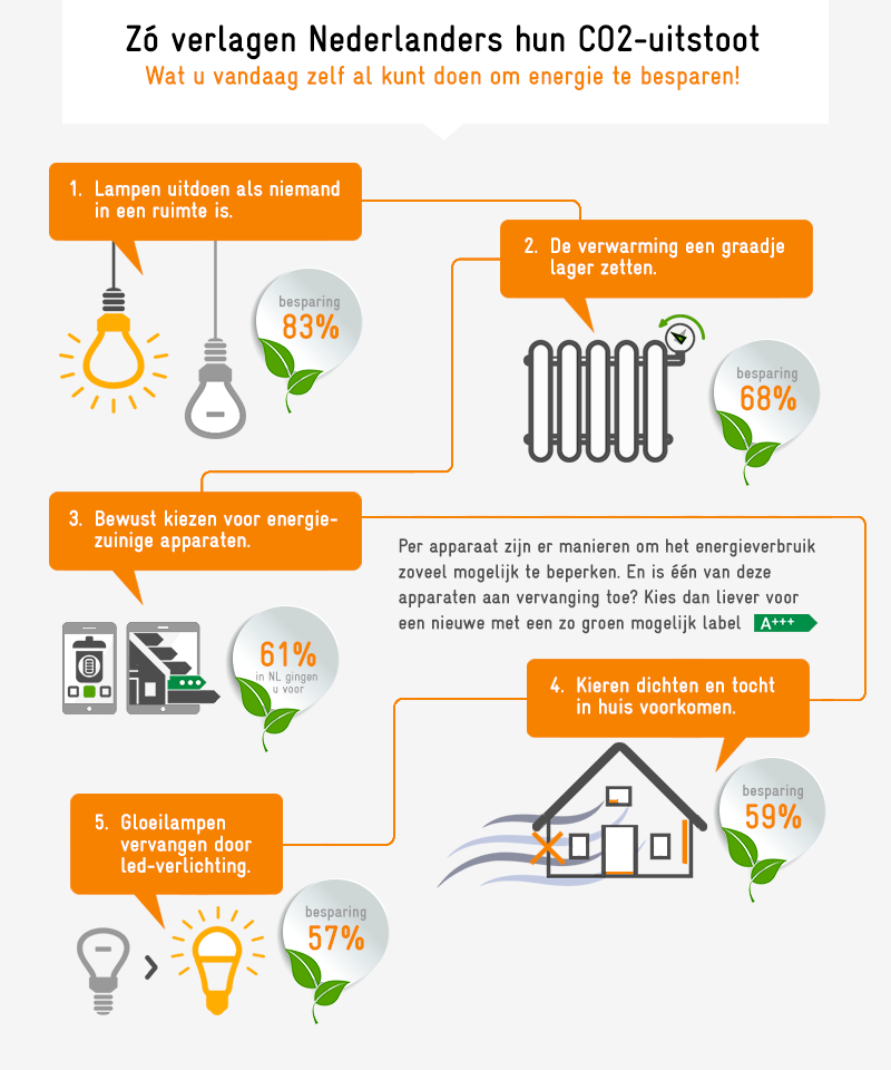 Infographic co2