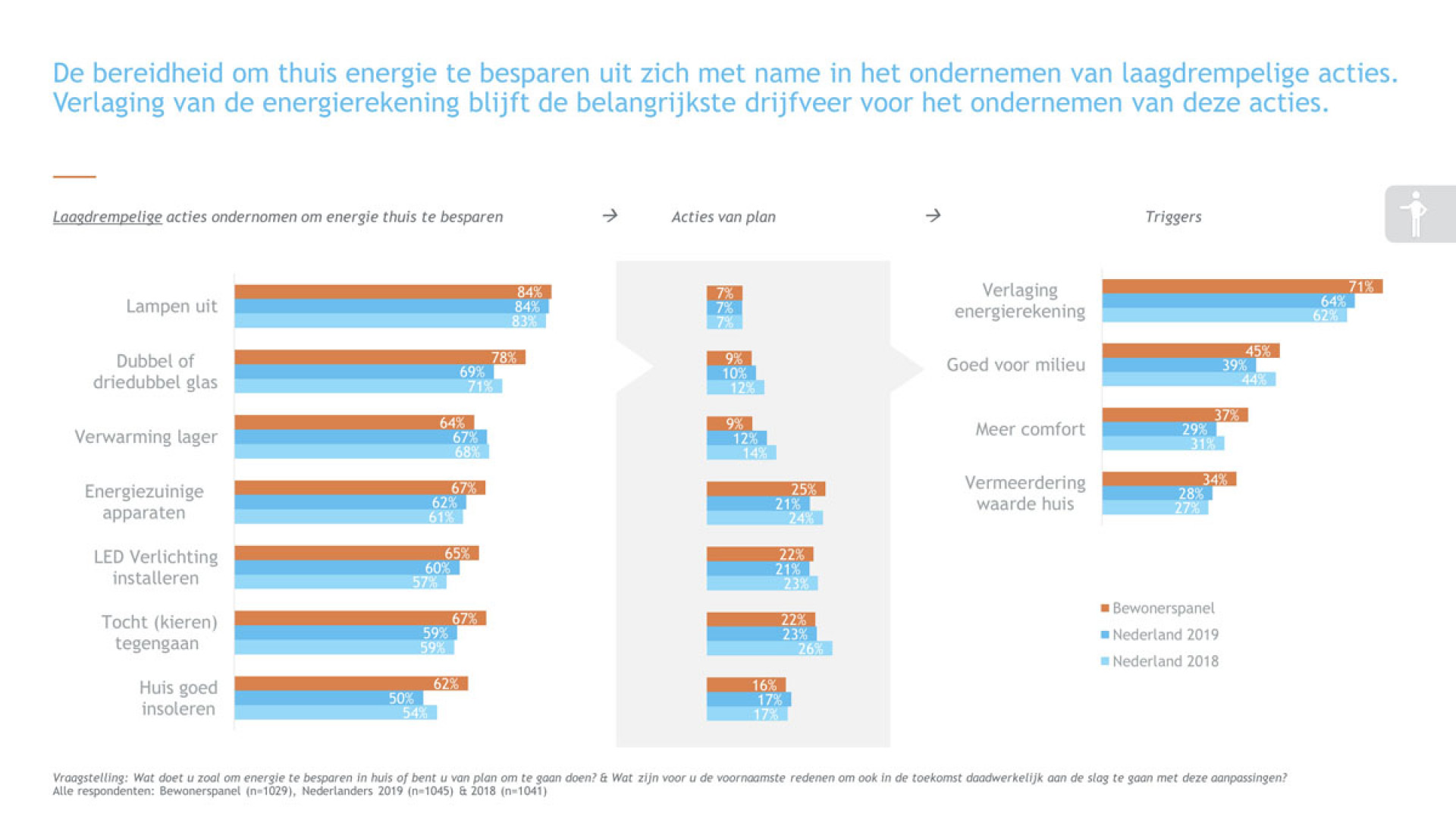 Energie besparen