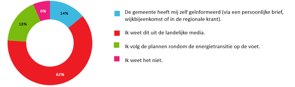 Rol gemeente energietransitie