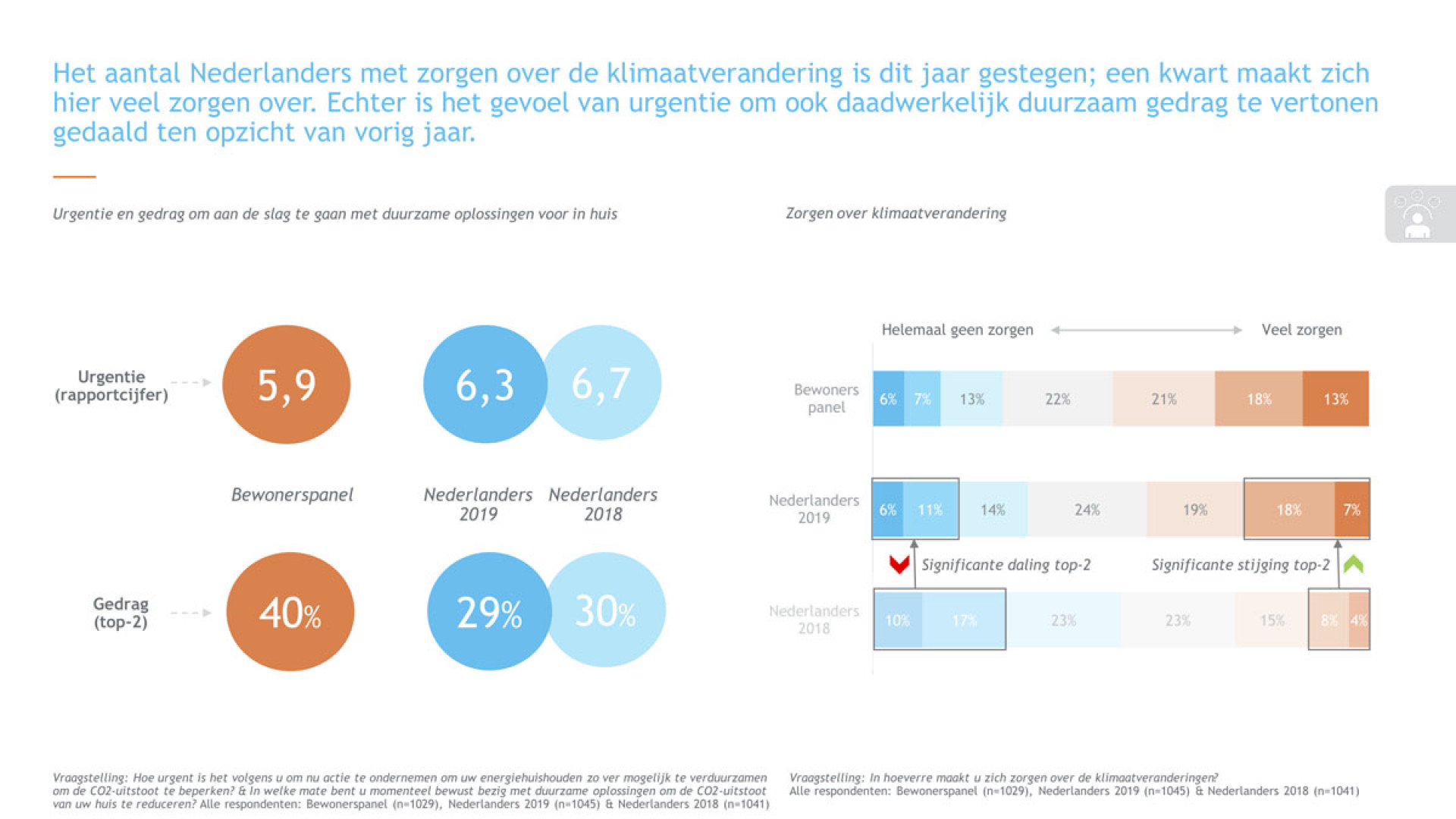 Zorgen over klimaatverandering