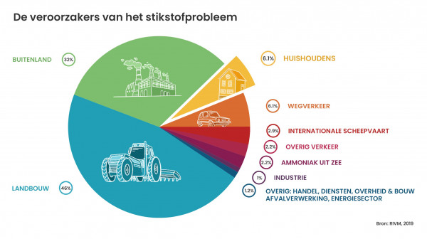 Oorzaken stikstofprobleem