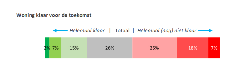 Woning klaar voor de toekomst