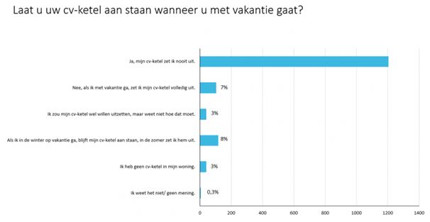 Cvketel aan vakantie