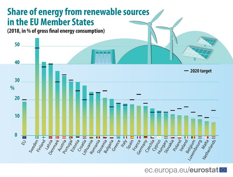 Eurostat ranglijst duurzame energie