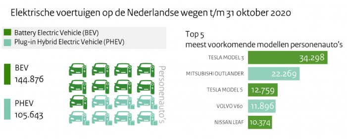 Infographic Elektrisch rijden oktober 2020