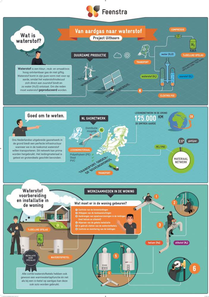 Infographic van aardgas naar waterstof