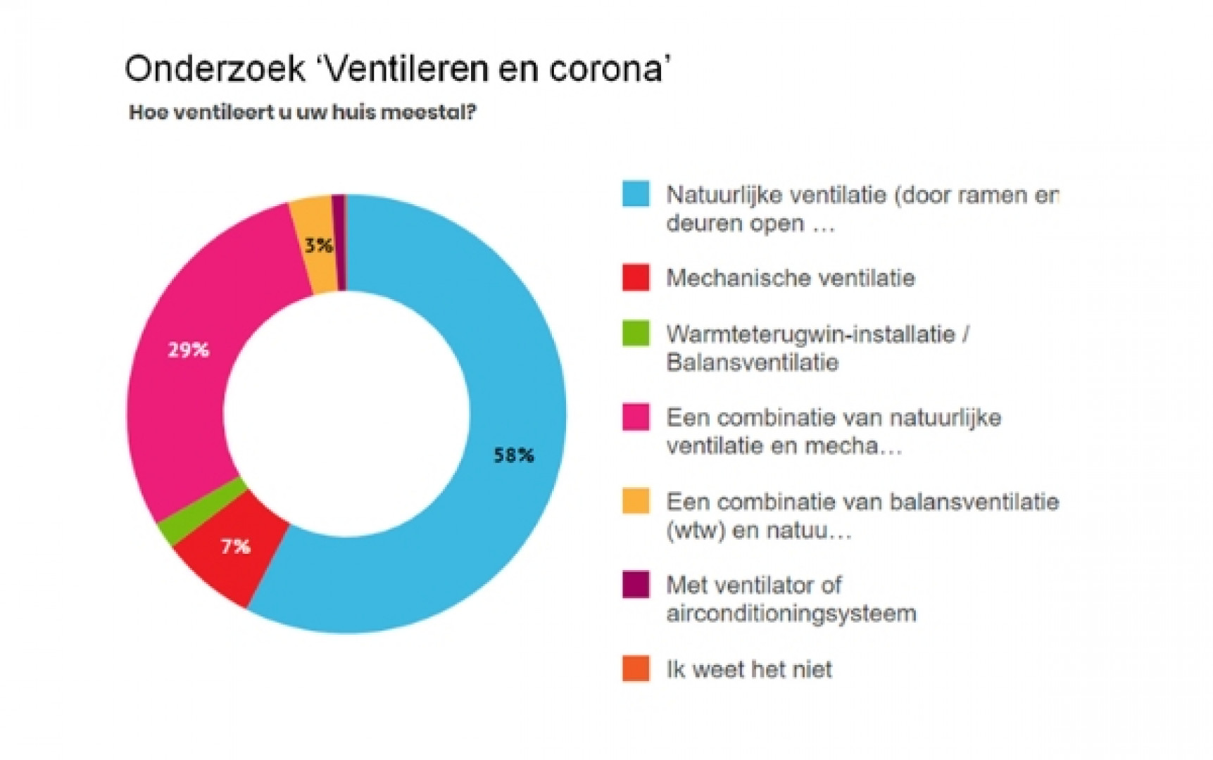 Onderzoek Ventilatie en Corona slide 2