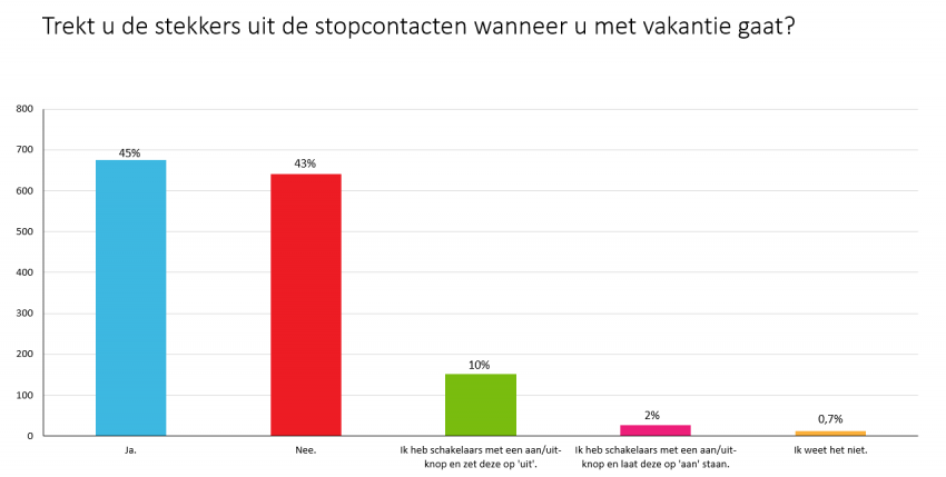 Stekkers stopcontacten