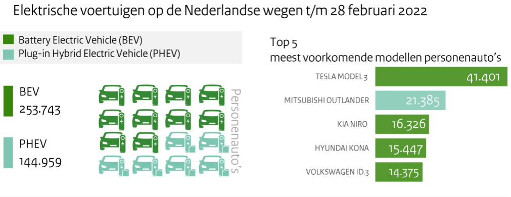 Infographic elektrisch rijden 2022 update