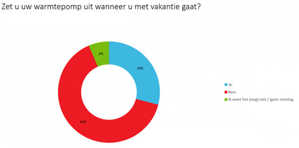 Warmtepomp uit