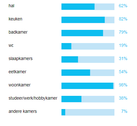 Welke ruimtes stookt u Besparen3