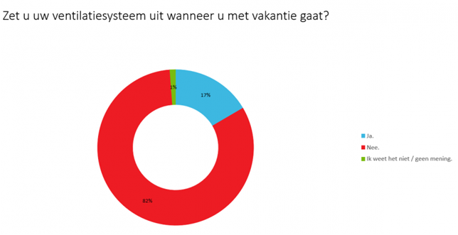 ventilatie uit