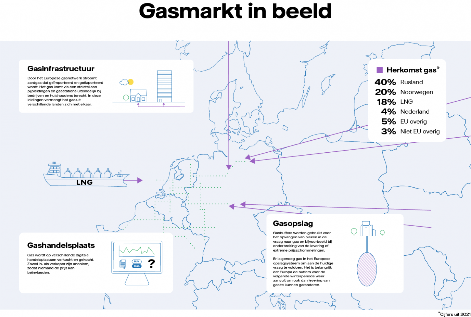 Gasmarkt in beeld